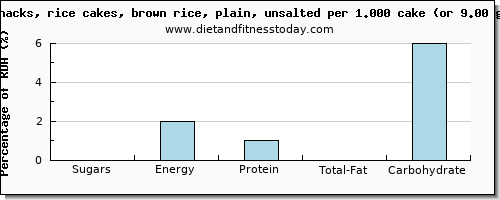 sugars and nutritional content in sugar in rice cakes